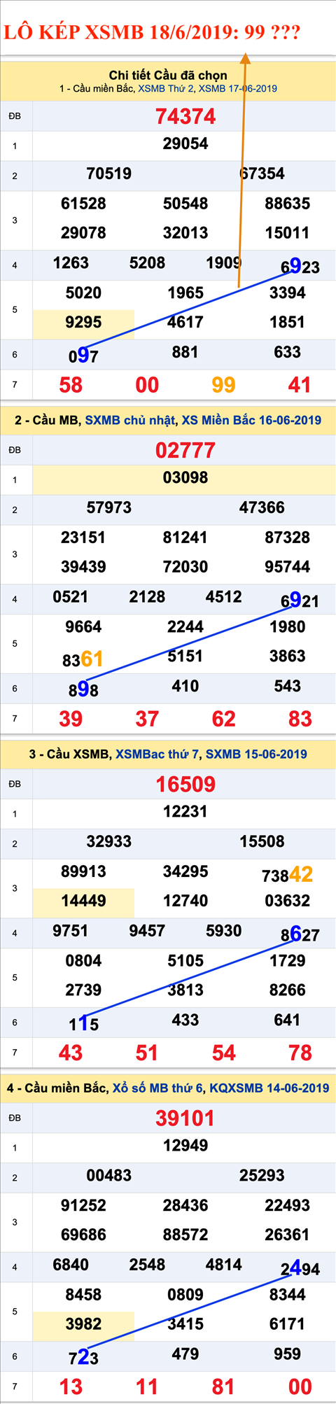 An so kep thu nhi - Lo kep XSMB 18-6-2019